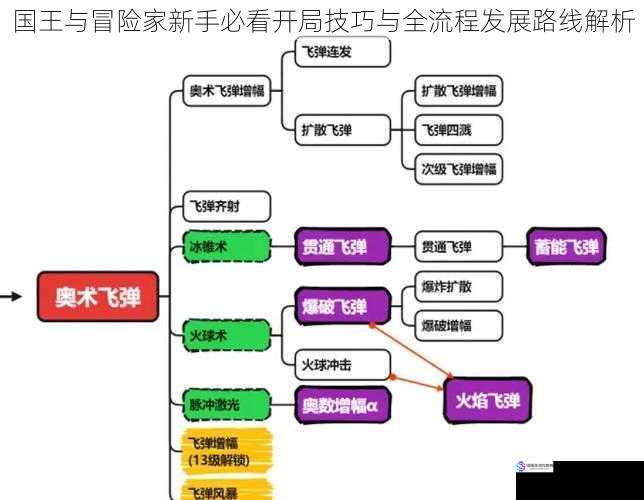 国王与冒险家新手必看开局技巧与全流程发展路线解析