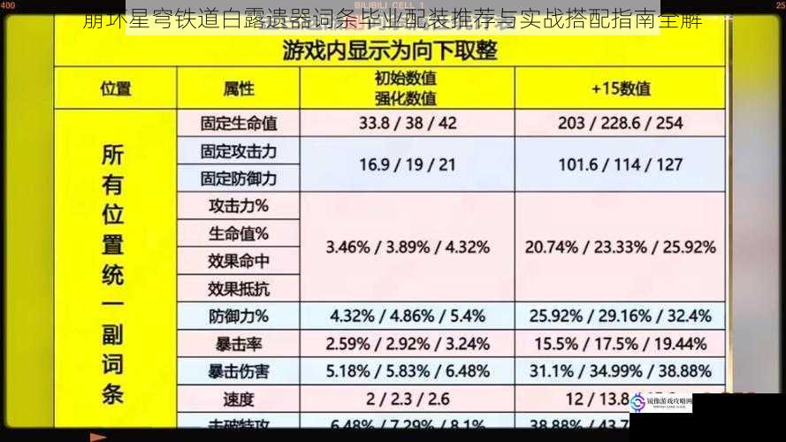 崩坏星穹铁道白露遗器词条毕业配装推荐与实战搭配指南全解