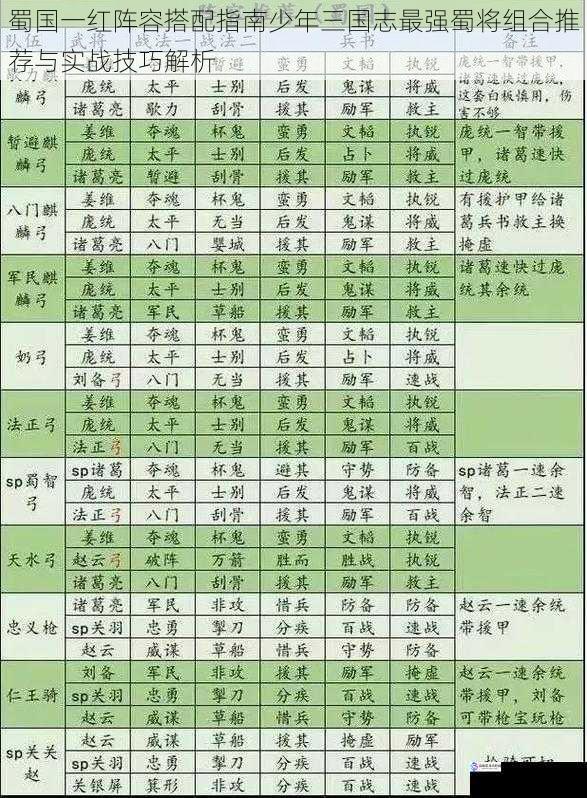 蜀国一红阵容搭配指南少年三国志最强蜀将组合推荐与实战技巧解析