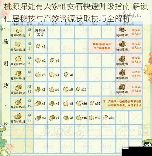 桃源深处有人家仙女石快速升级指南 解锁仙居秘技与高效资源获取技巧全解析
