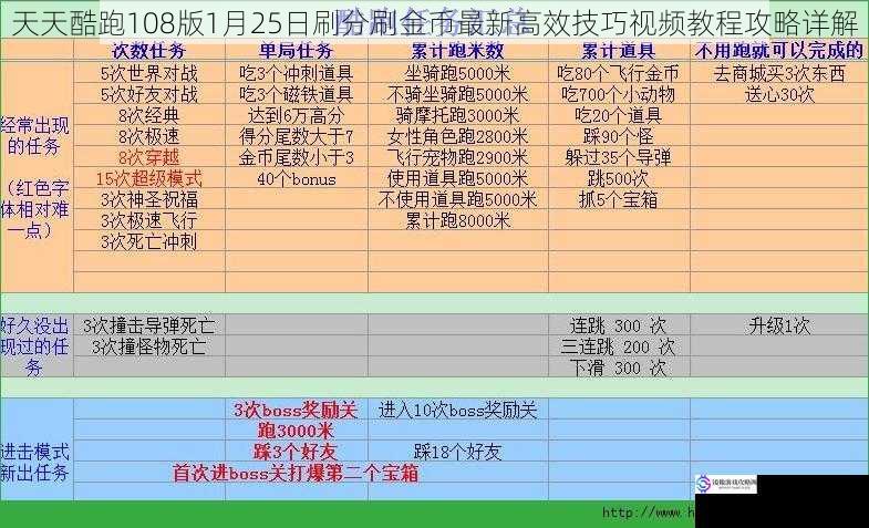 天天酷跑108版1月25日刷分刷金币最新高效技巧视频教程攻略详解